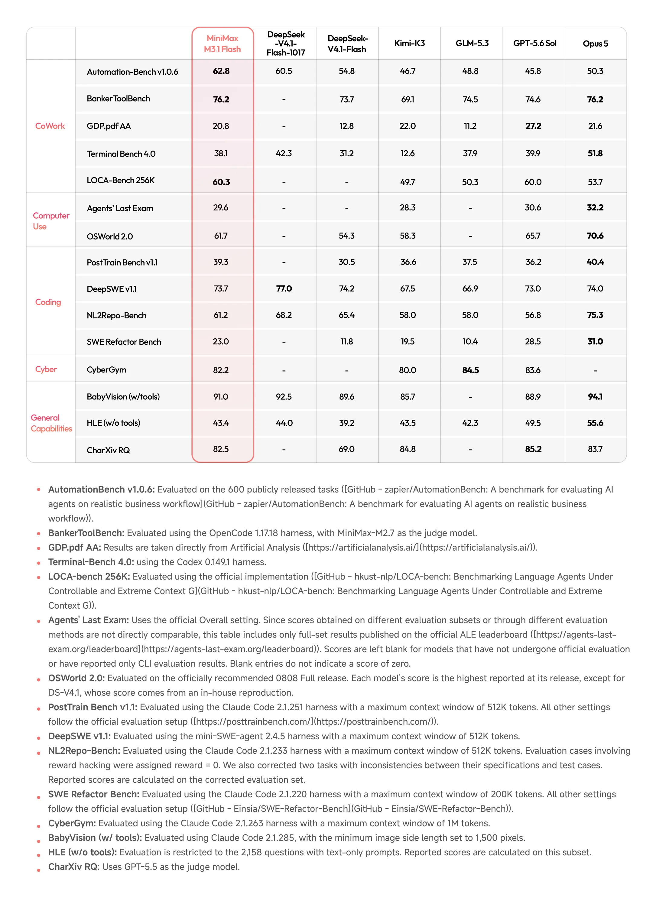 Official MiniMax M3.1 Flash benchmark table with complete evaluation footnotes