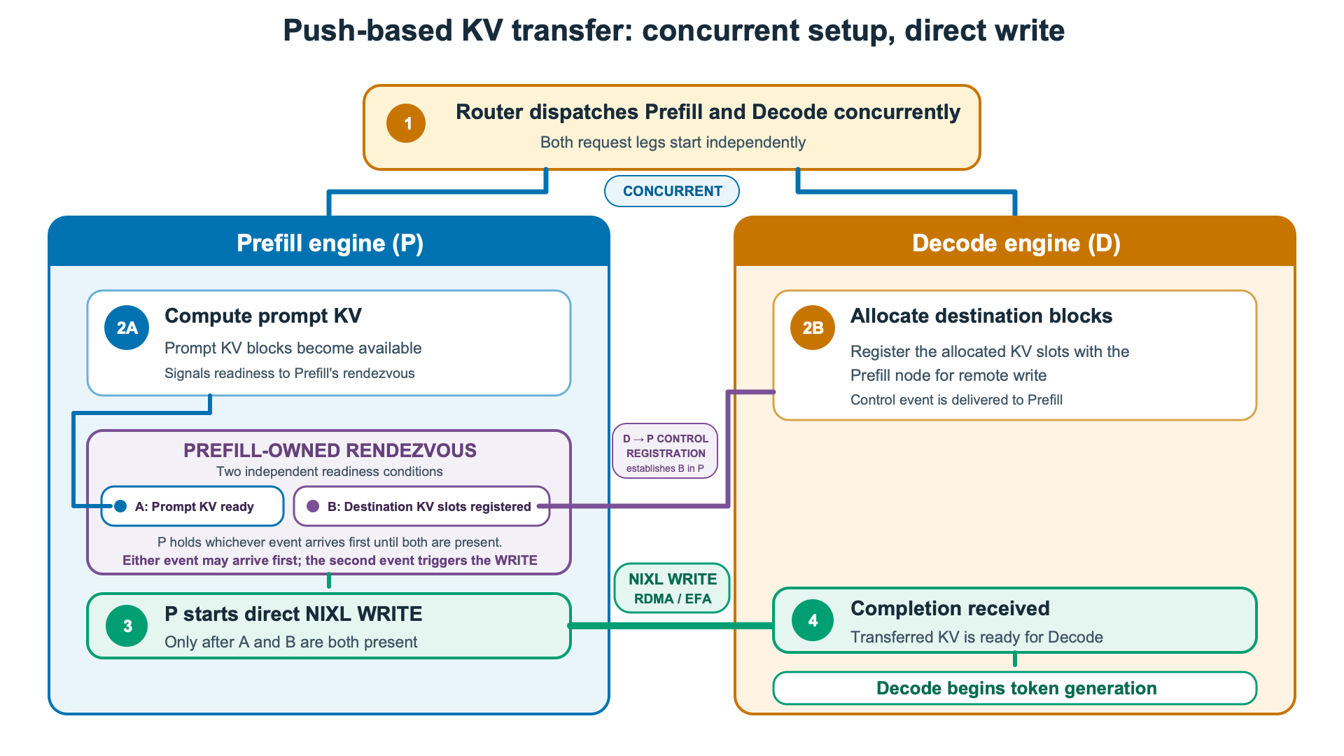 Concurrent setup and direct writes in NIXL Push