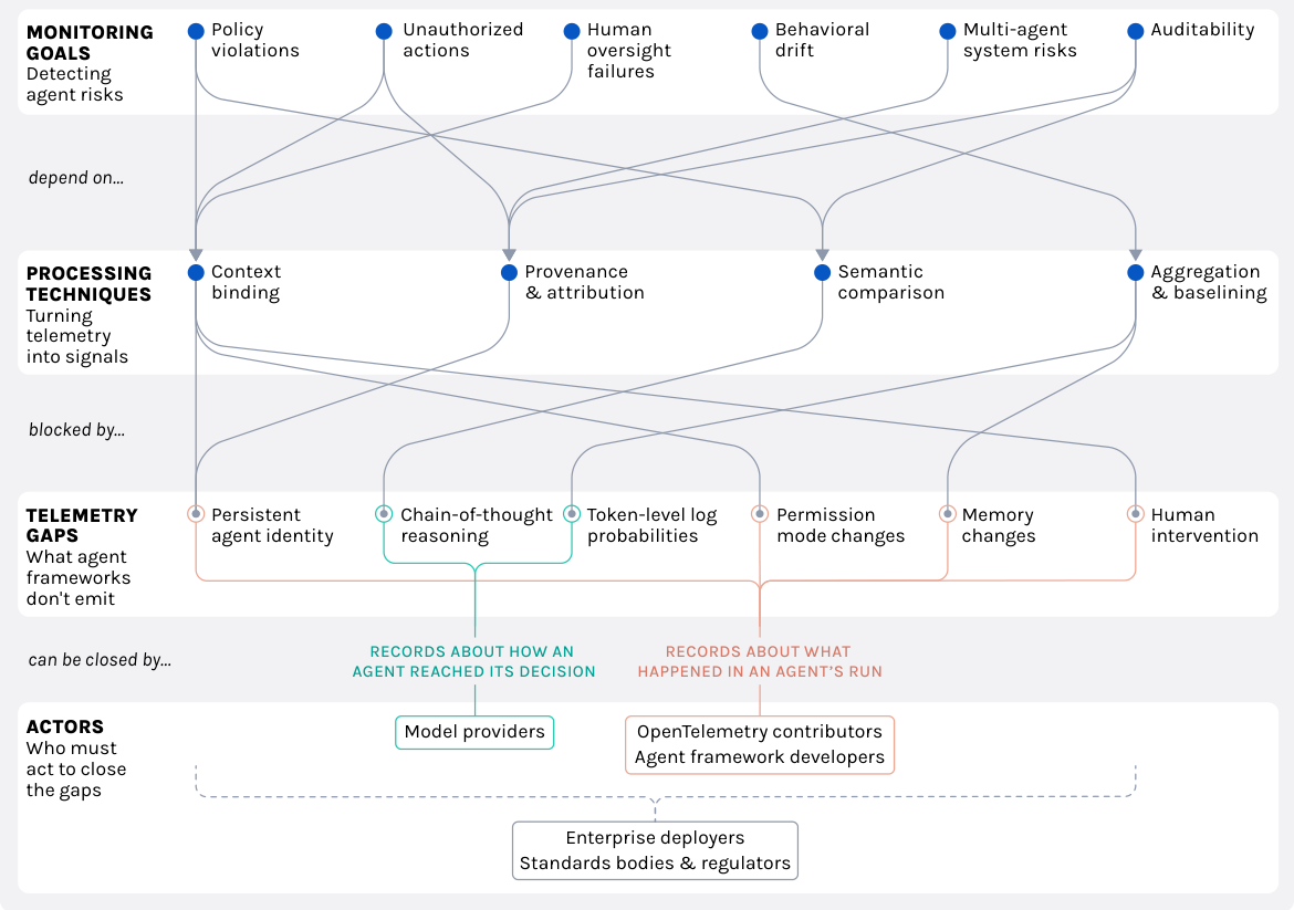 PAI framework linking monitoring goals, processing techniques, telemetry gaps, and responsible actors