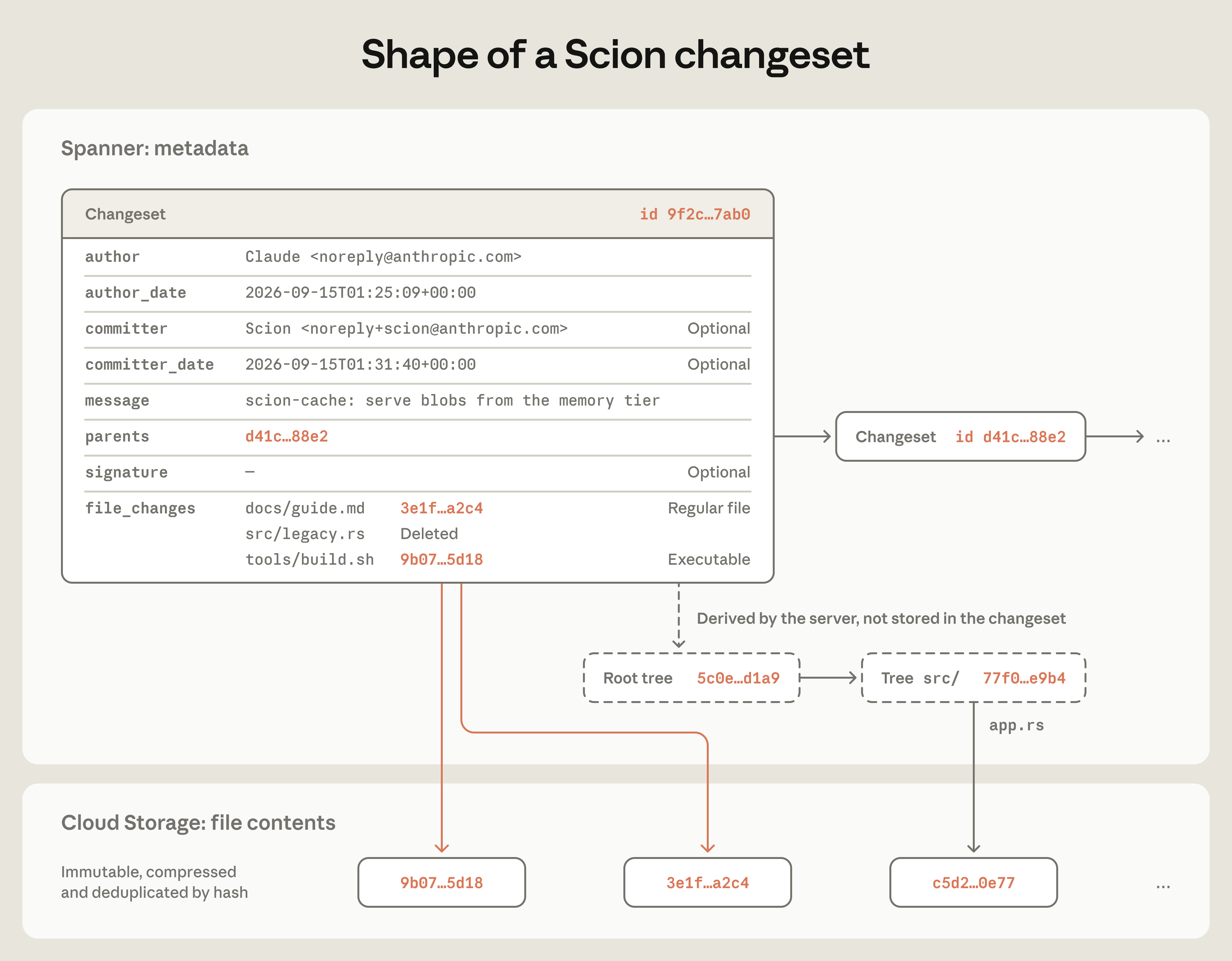 Scion changesets, derived trees, and file contents