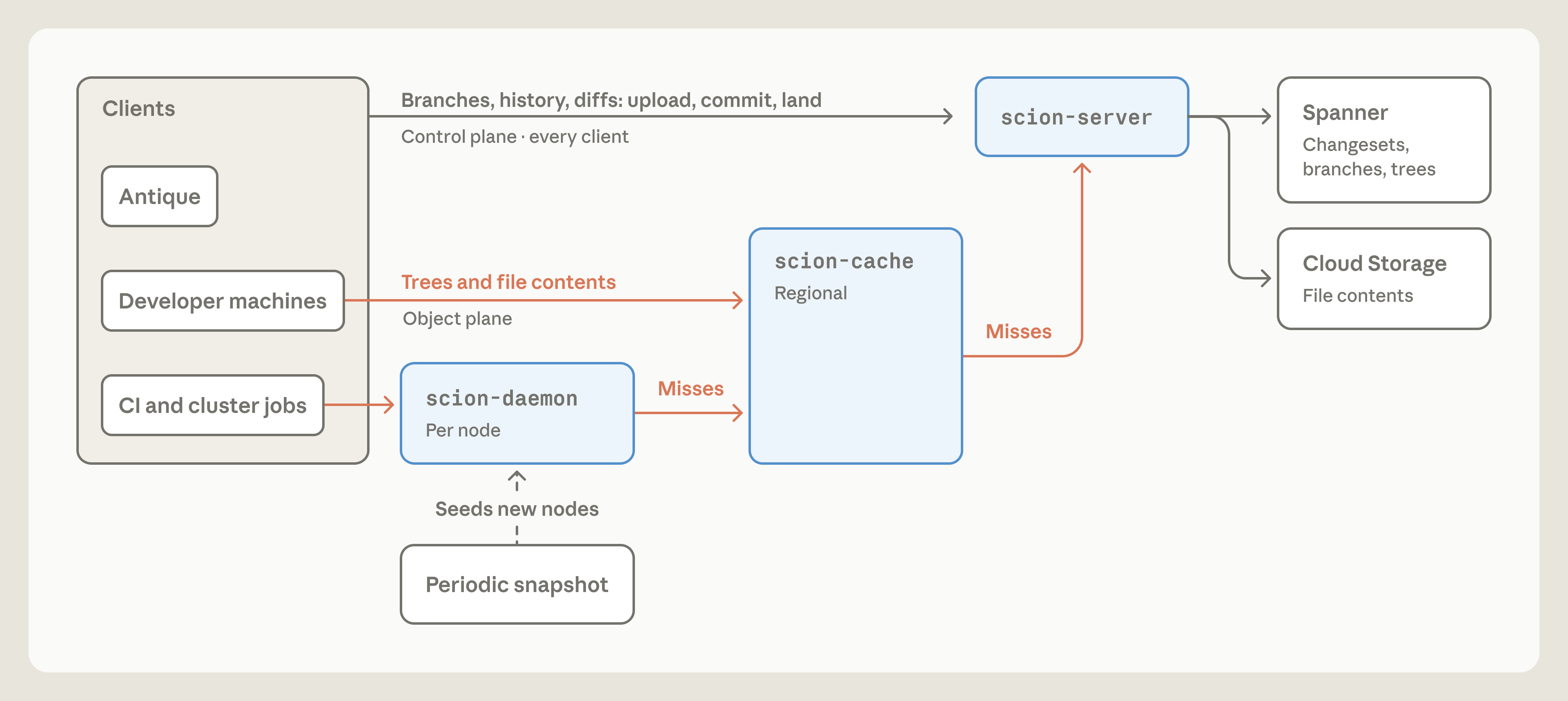 Scion clients, node caches, regional caches, and authoritative servers