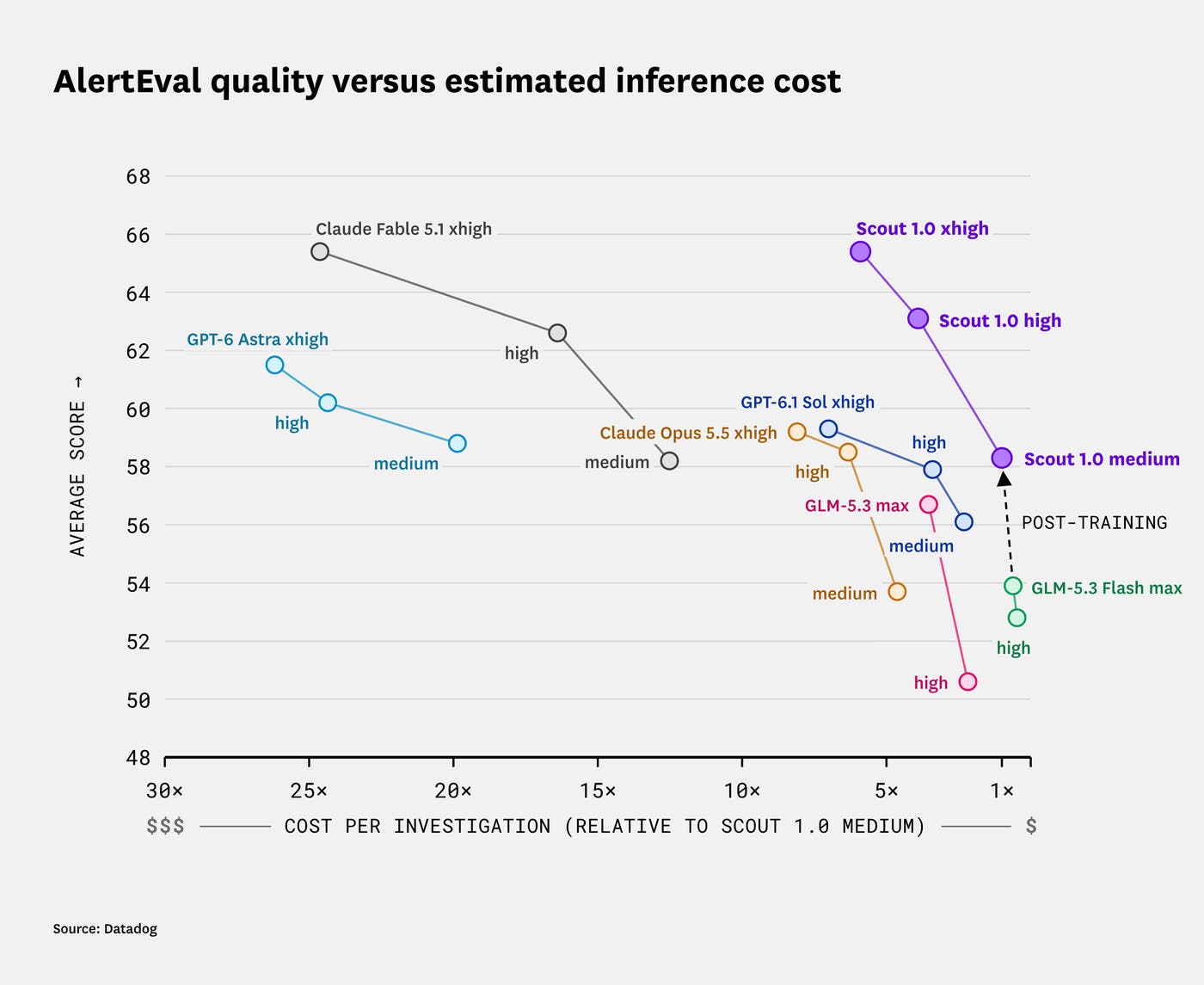 The original AlertEval quality–cost plot: score is not resolution rate; lower cost is to the right.