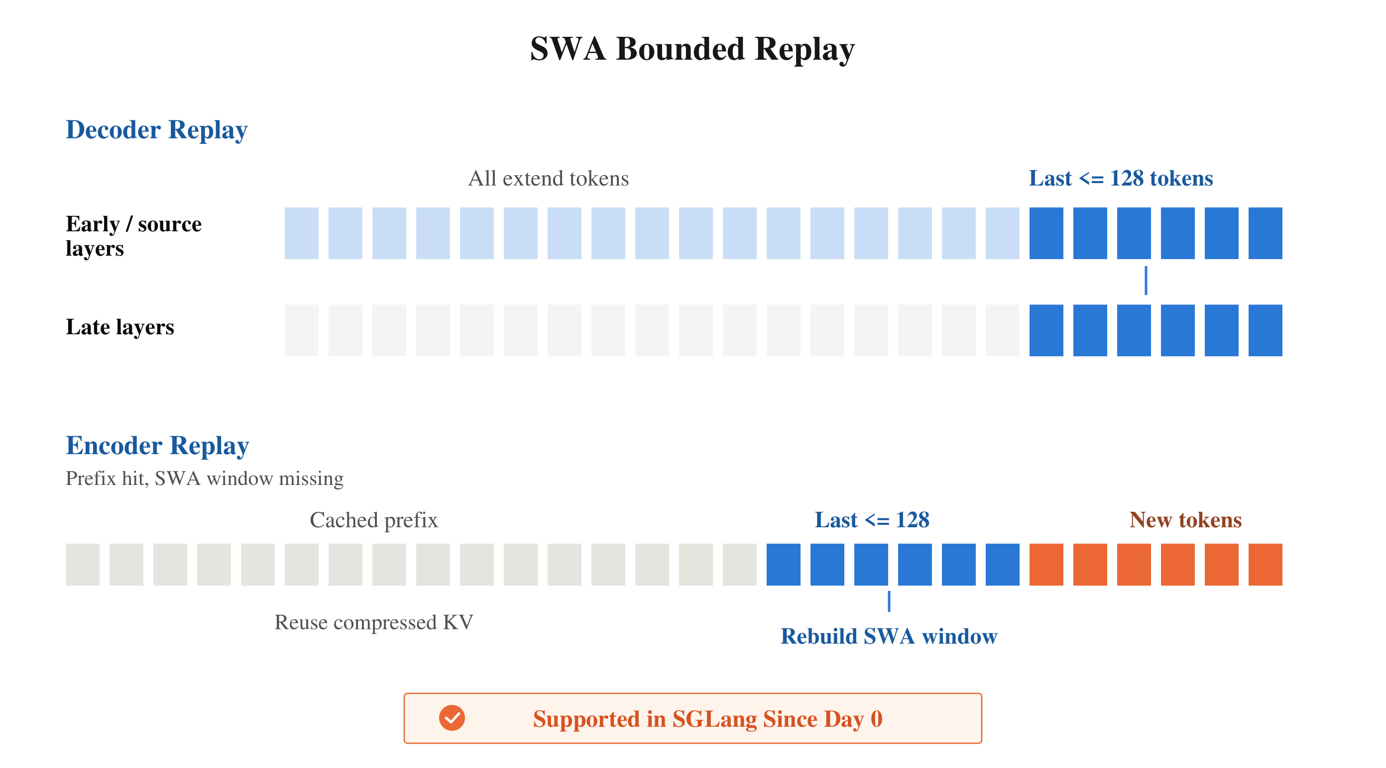 SGLang decoder and encoder bounded replay
