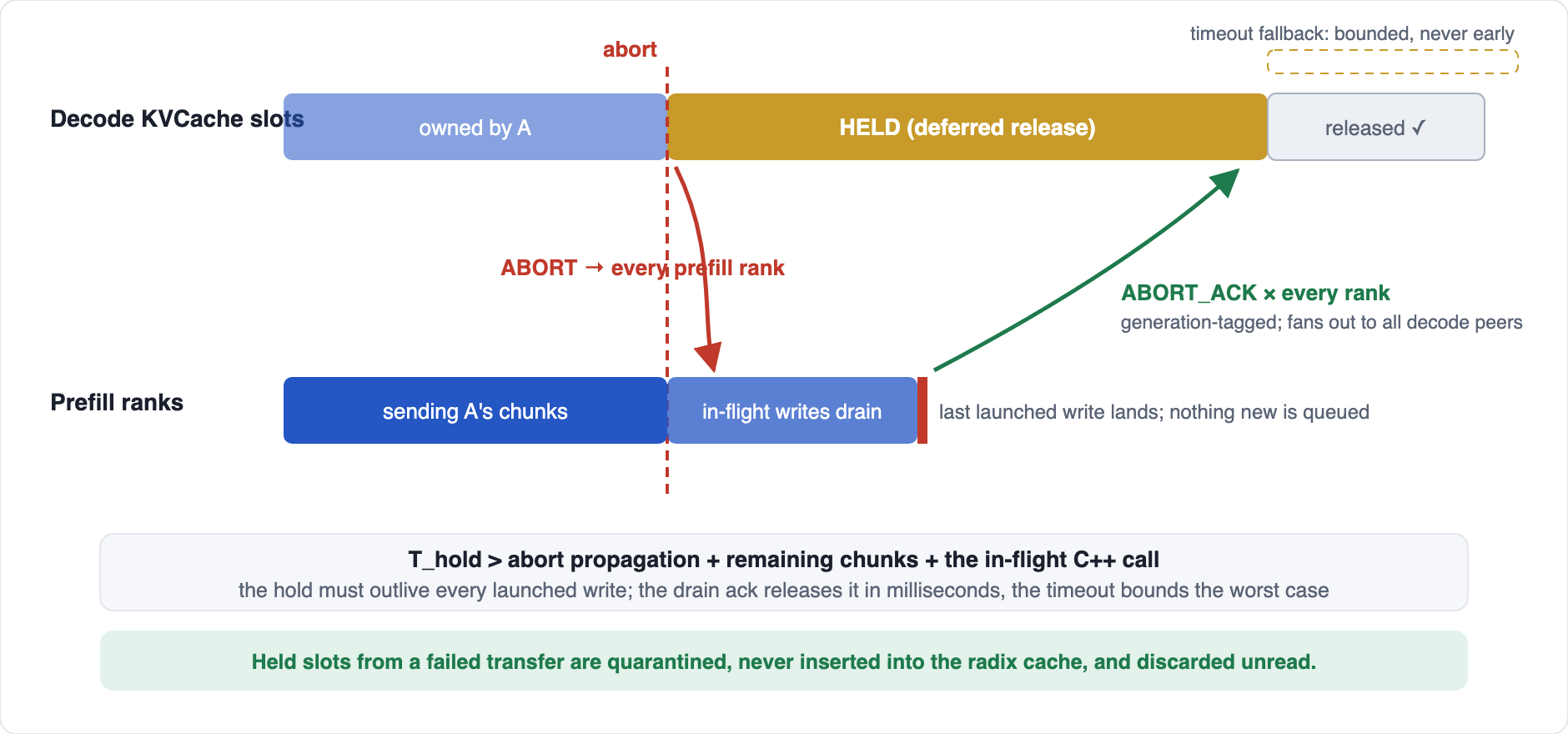 KV slots remain held while prefill ranks drain outstanding writes