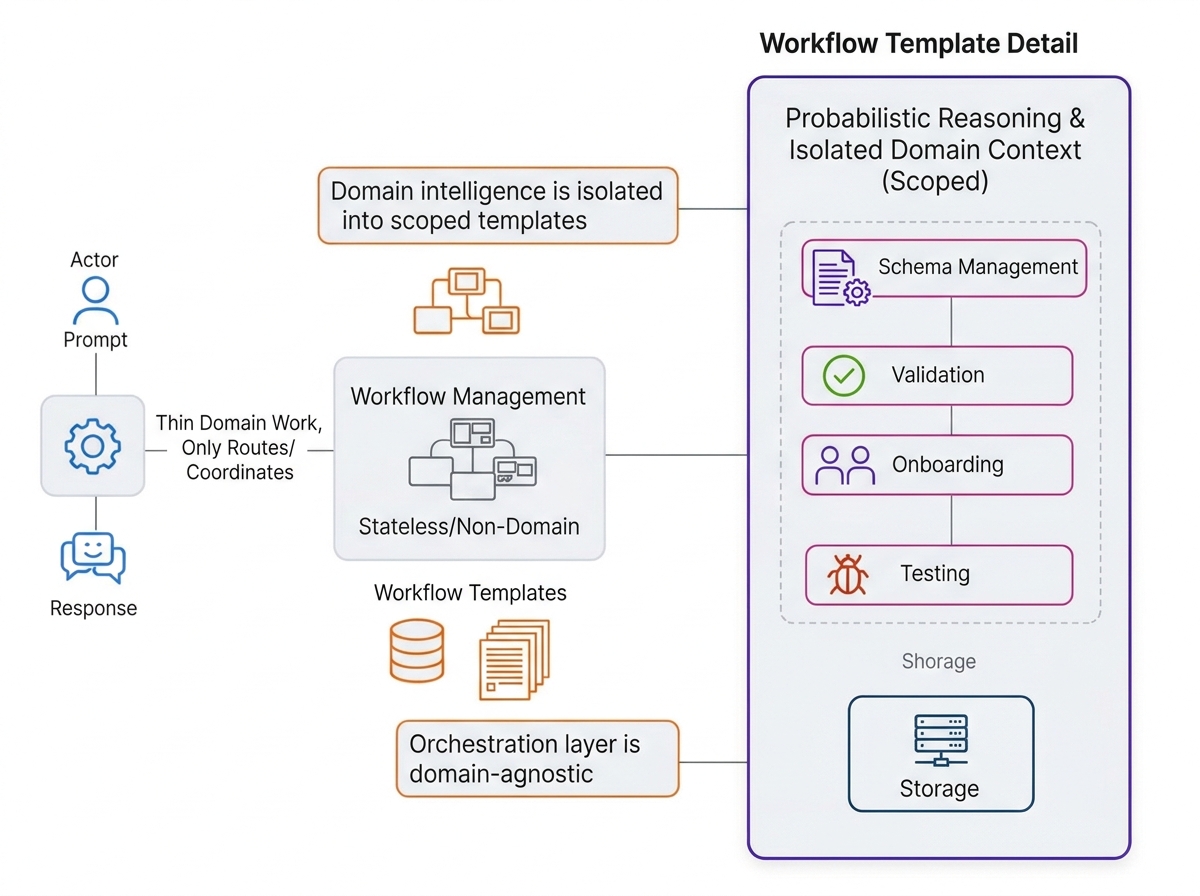 The router coordinates requests on the left, workflow templates select the sequence, and domain-scoped contexts handle schema, validation, onboarding, and testing on the right.