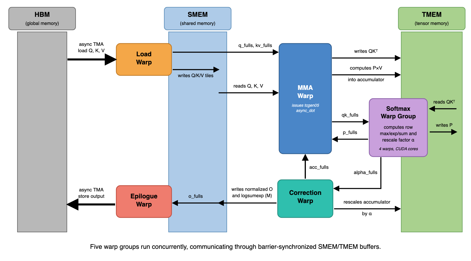 TLX load, MMA, softmax, correction and store pipeline