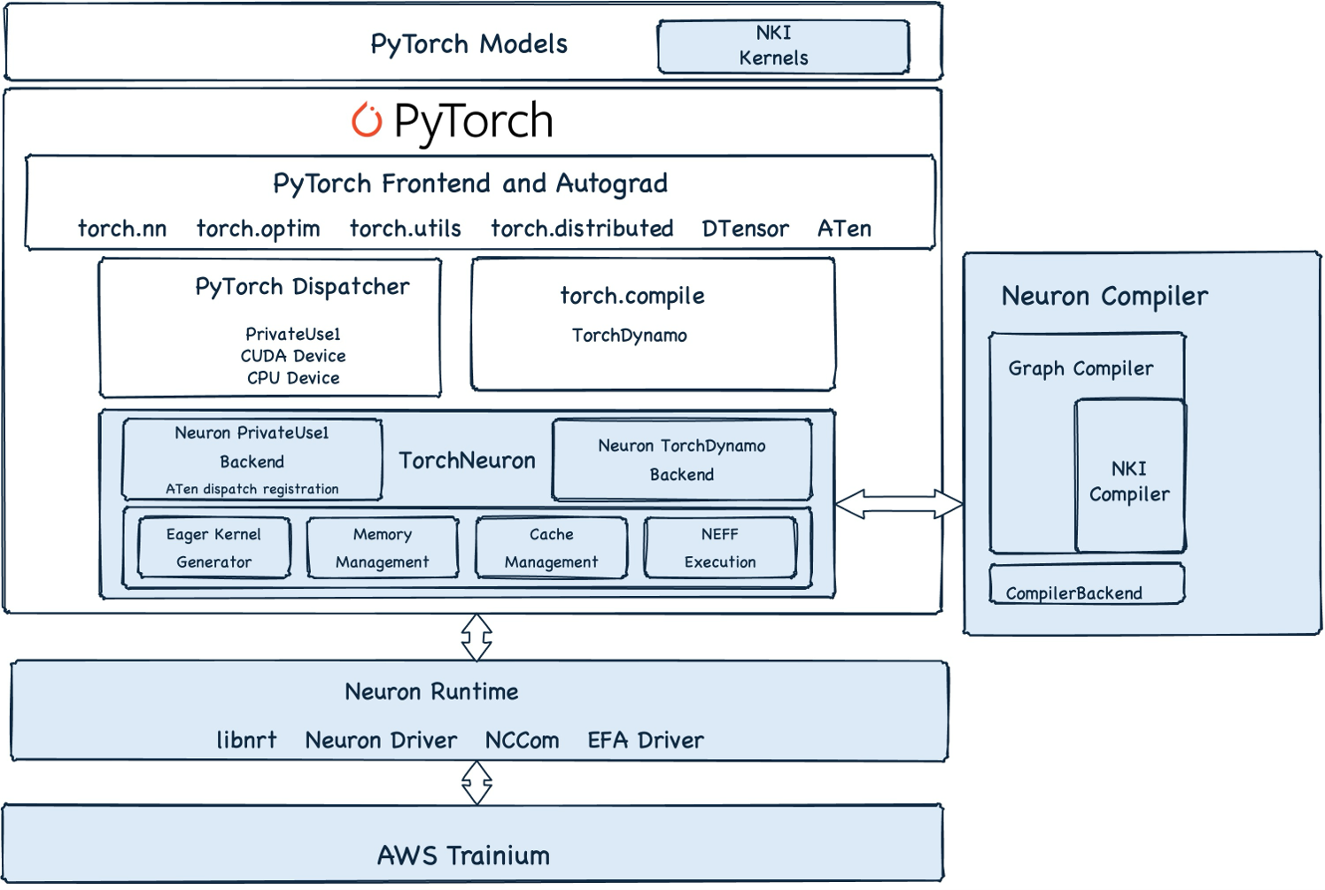 TorchNeuron eager dispatch, graph compilation, compiler, and runtime