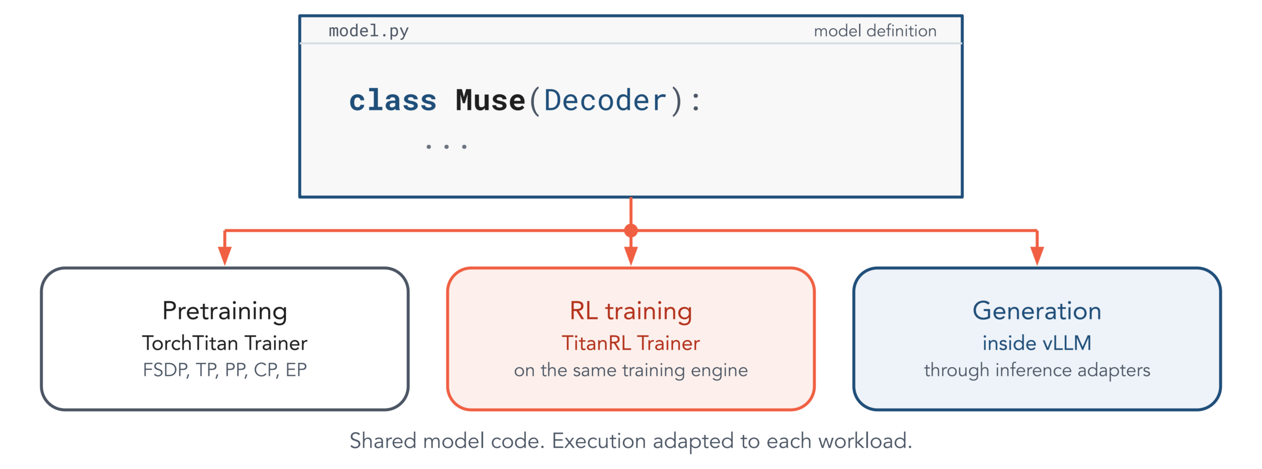 One model definition for pretraining, reinforcement learning, and generation