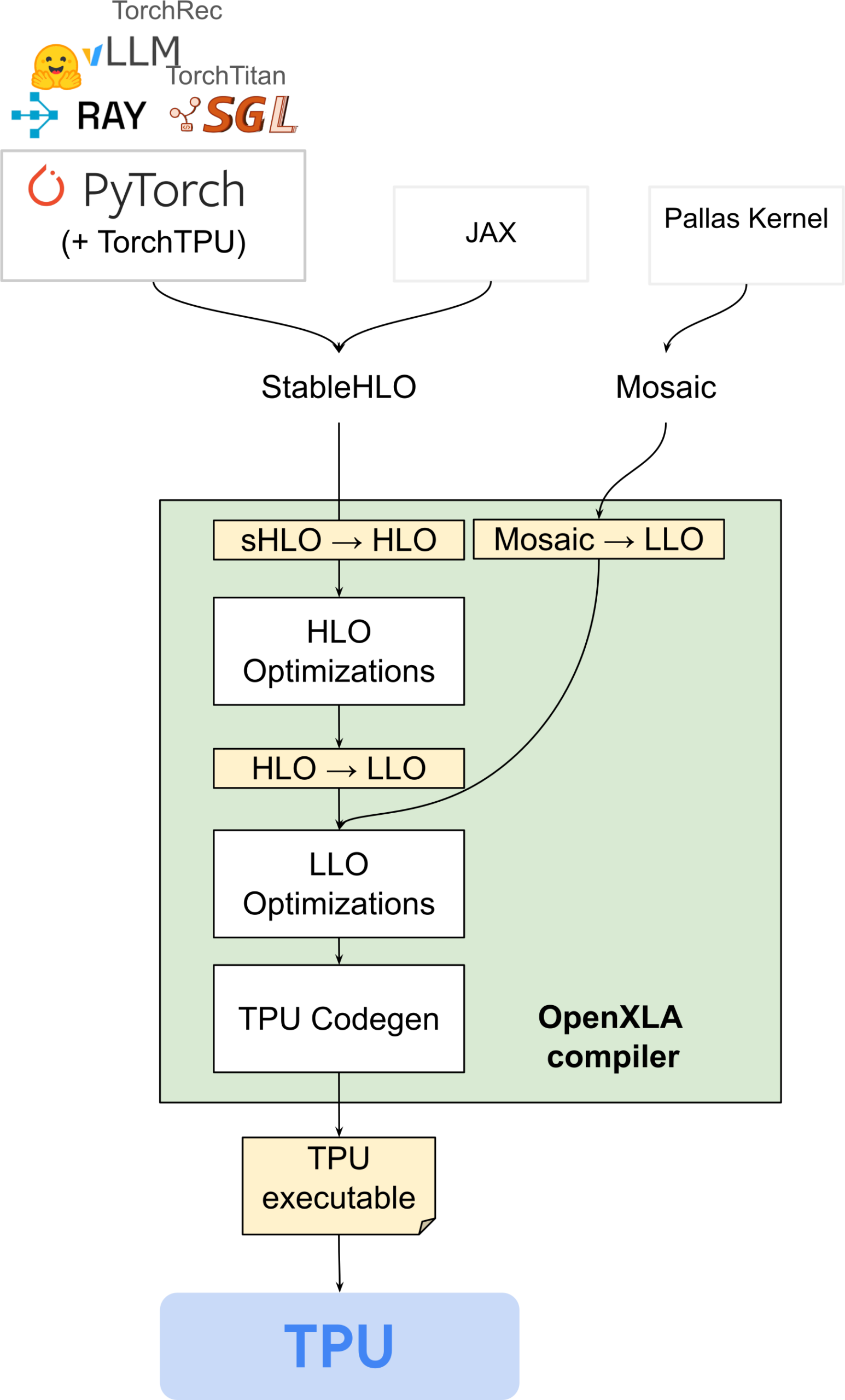 PyTorch and JAX independently enter StableHLO, while custom kernels enter Mosaic. The paths converge inside OpenXLA before producing a TPU executable.