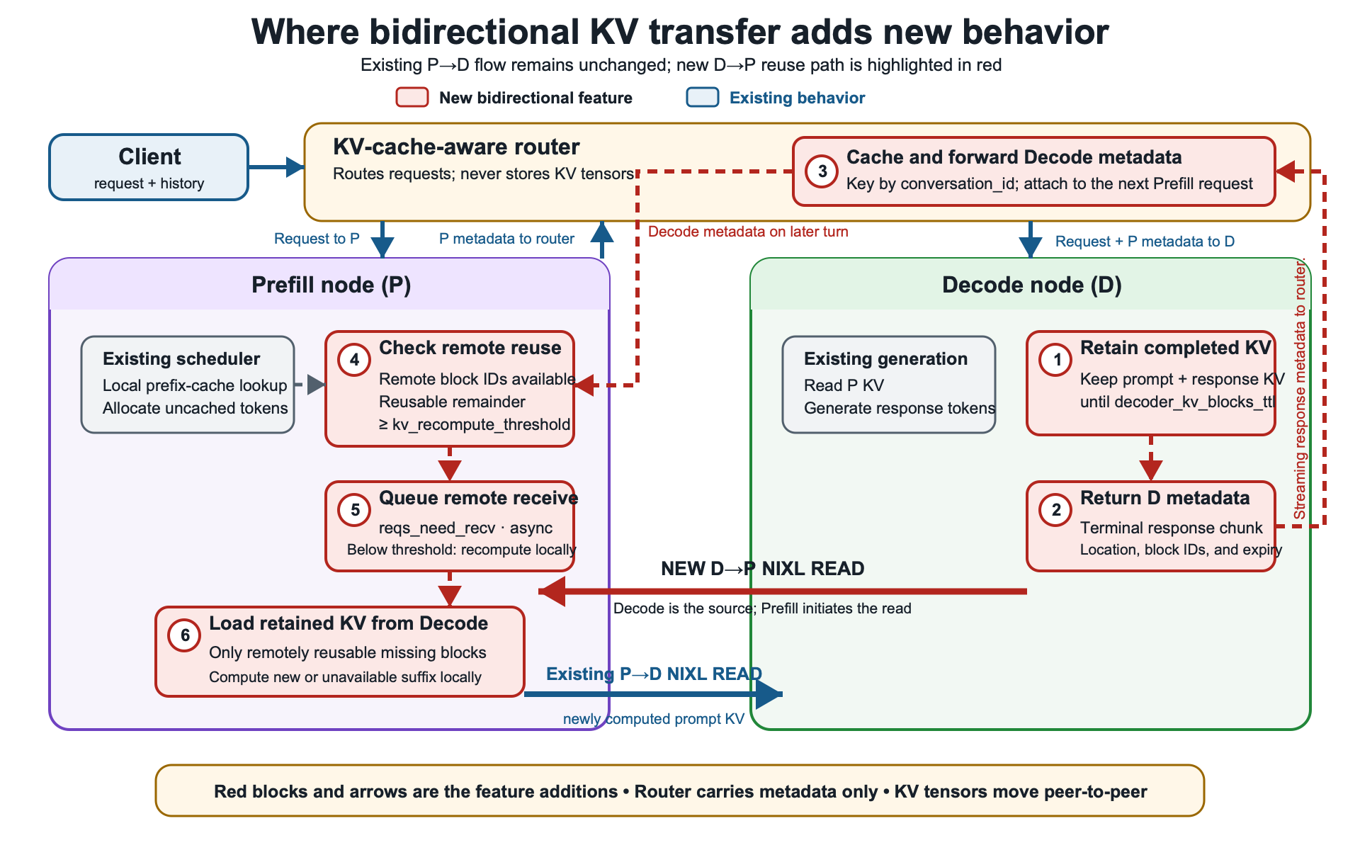 vLLM bidirectional KV architecture: the router carries metadata and prefill retrieves reusable blocks from decode