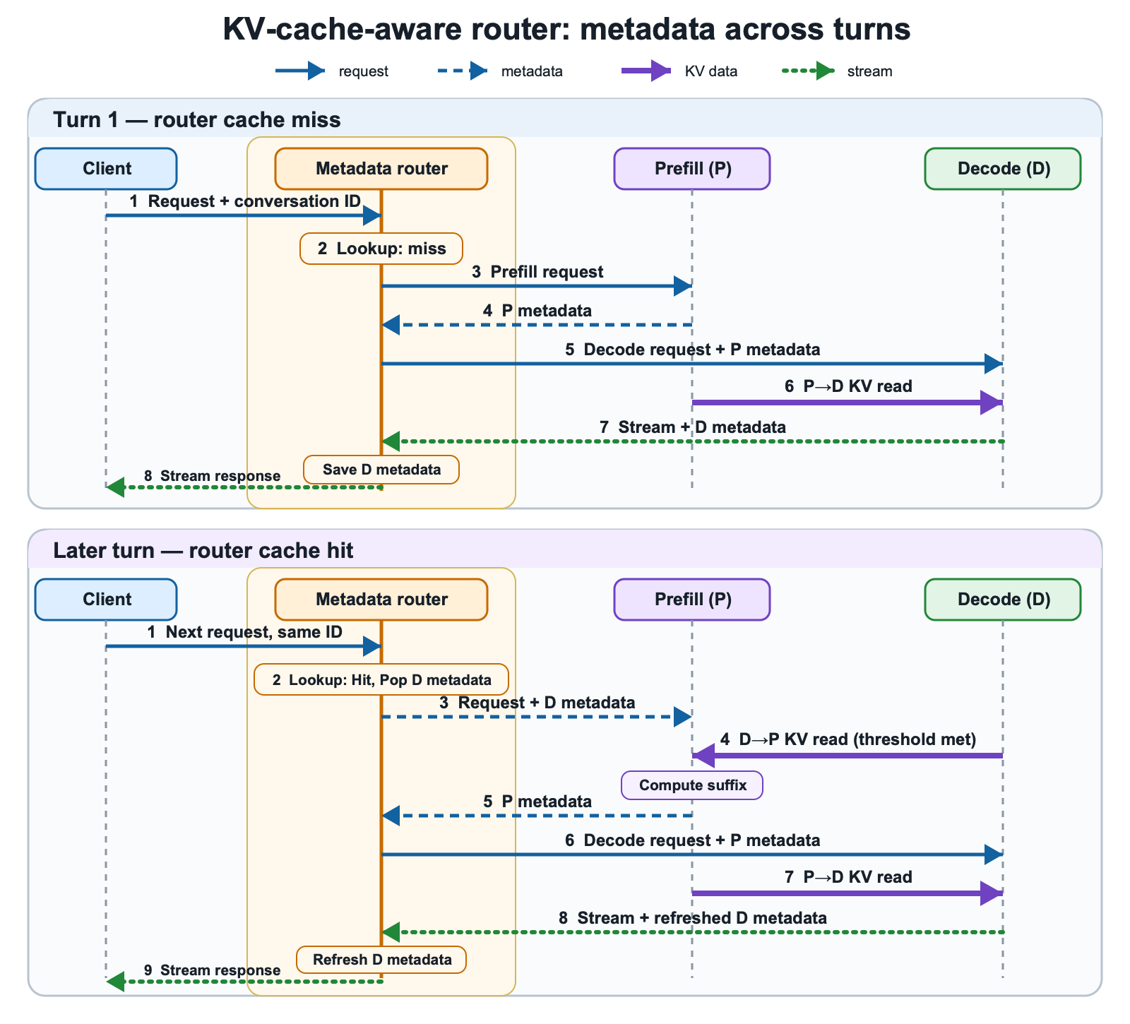 Request sequences among the router, prefill, and decode for first-turn misses and later-turn hits