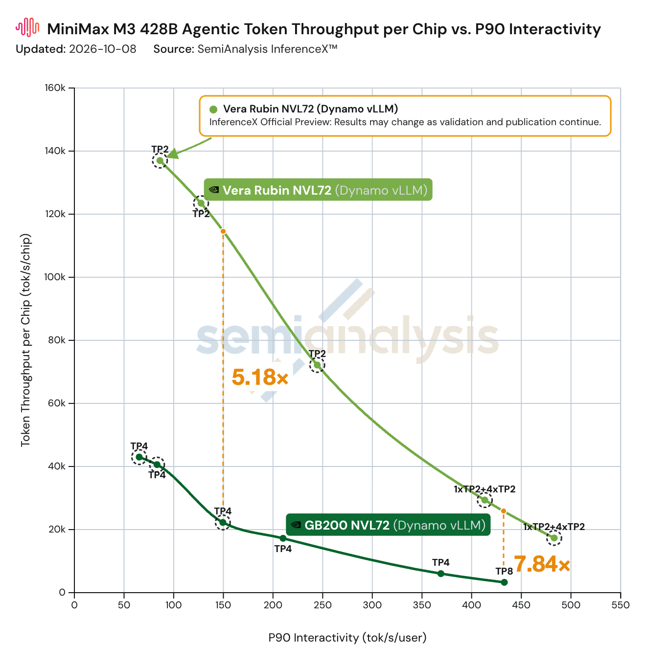 MiniMax M3 per-chip throughput versus P90 interactivity on Rubin and GB200