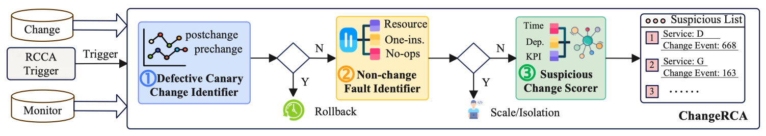 ChangeRCA Framework