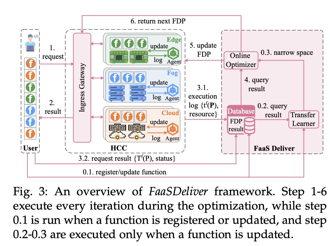 FaaSDeliver Framework