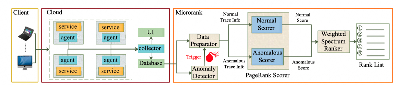 MicroRank Framework